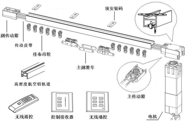 電動(dòng)窗簾結(jié)構(gòu)組成 電動(dòng)窗簾結(jié)構(gòu)組成